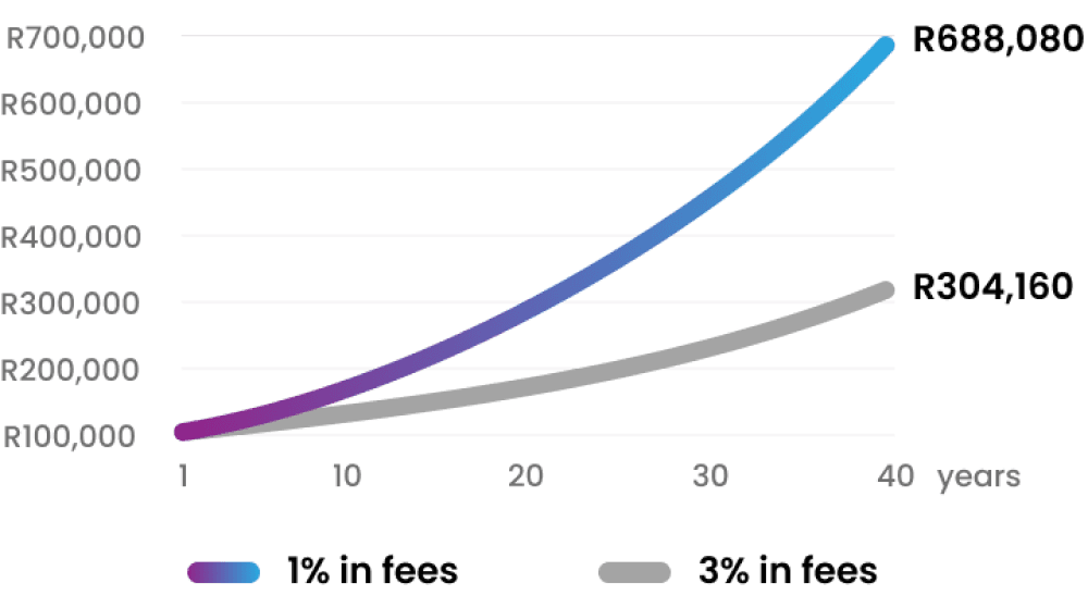 Investment fees matter